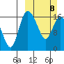 Snag Point tide chart for Sunday, March 8, 2026