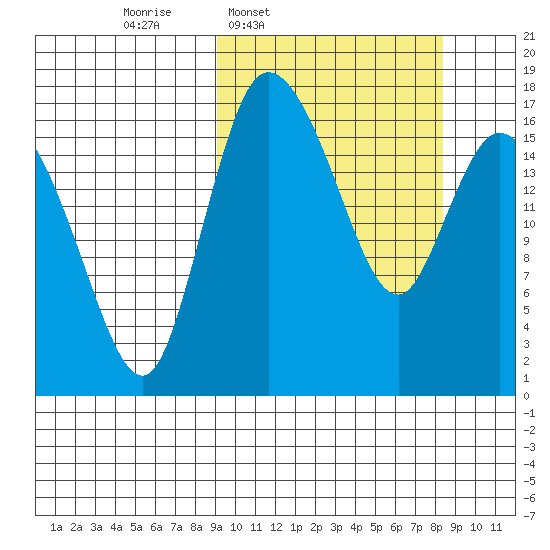 Snag Point tide chart for Monday, March 9, 2026