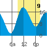 Snag Point tide chart for Monday, March 9, 2026