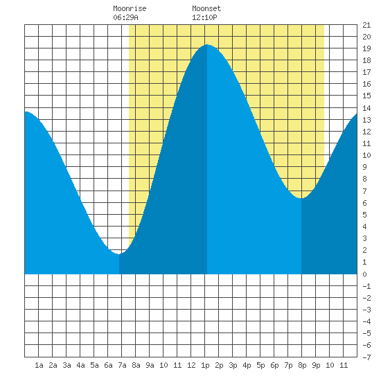 Snag Point tide chart for Friday, April 10, 2026