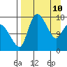 Snag Point tide chart for Friday, April 10, 2026