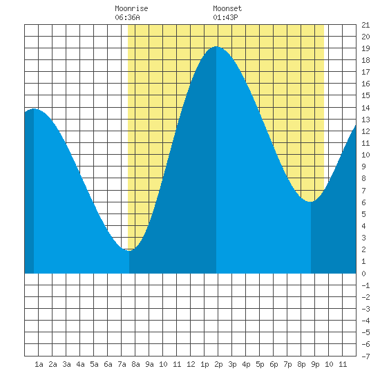 Snag Point tide chart for Saturday, April 11, 2026