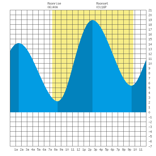 Snag Point tide chart for Sunday, April 12, 2026