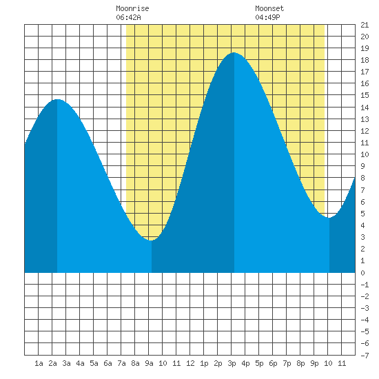 Snag Point tide chart for Monday, April 13, 2026