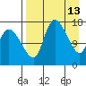 Snag Point tide chart for Monday, April 13, 2026