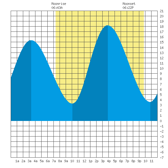Snag Point tide chart for Tuesday, April 14, 2026