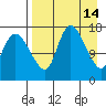 Snag Point tide chart for Tuesday, April 14, 2026
