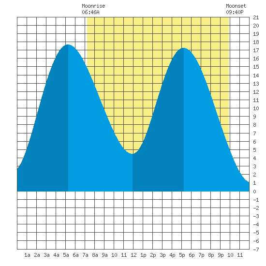 Snag Point tide chart for Thursday, April 16, 2026