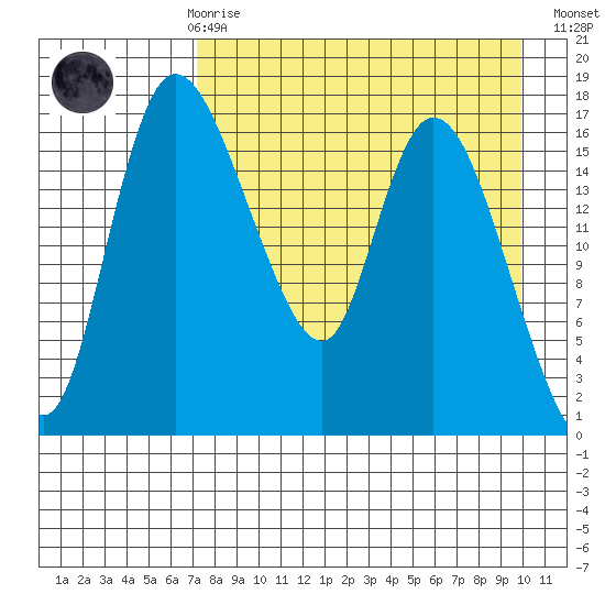 Snag Point tide chart for Friday, April 17, 2026
