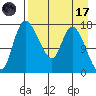 Snag Point tide chart for Friday, April 17, 2026