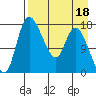 Snag Point tide chart for Saturday, April 18, 2026