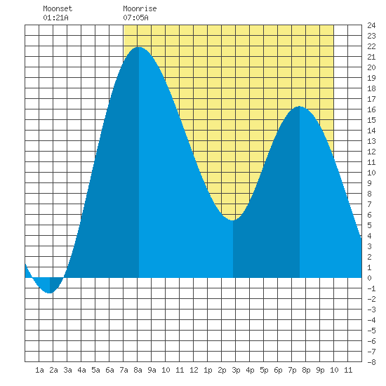 Snag Point tide chart for Sunday, April 19, 2026