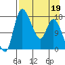 Snag Point tide chart for Sunday, April 19, 2026