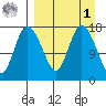 Snag Point tide chart for Wednesday, April 1, 2026