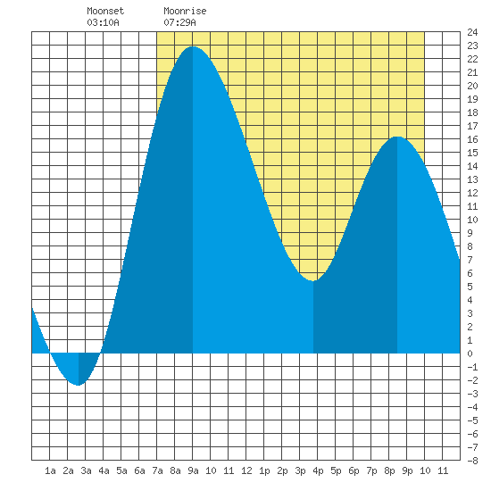 Snag Point tide chart for Monday, April 20, 2026