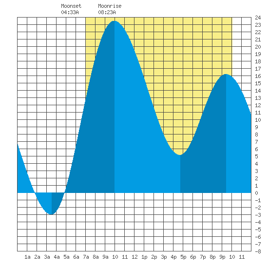 Snag Point tide chart for Tuesday, April 21, 2026