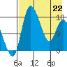 Snag Point tide chart for Wednesday, April 22, 2026