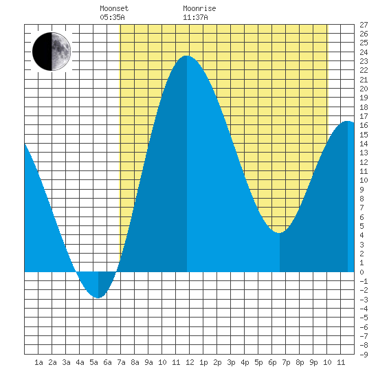 Snag Point tide chart for Thursday, April 23, 2026