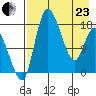 Snag Point tide chart for Thursday, April 23, 2026