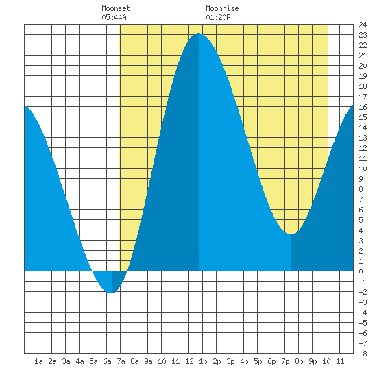Snag Point tide chart for Friday, April 24, 2026