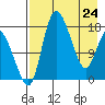 Snag Point tide chart for Friday, April 24, 2026