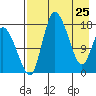 Snag Point tide chart for Saturday, April 25, 2026