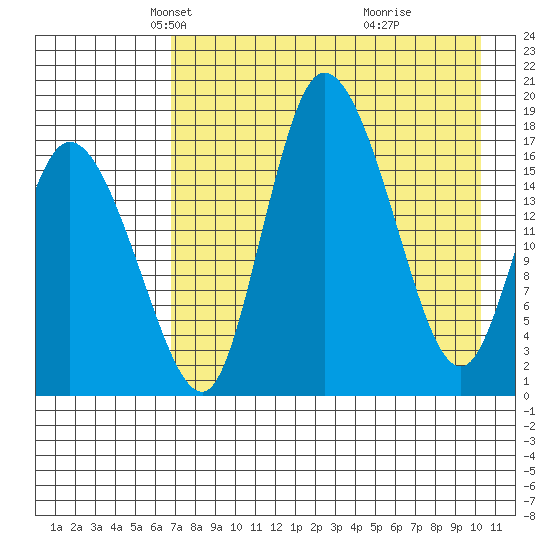 Snag Point tide chart for Sunday, April 26, 2026