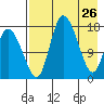 Snag Point tide chart for Sunday, April 26, 2026