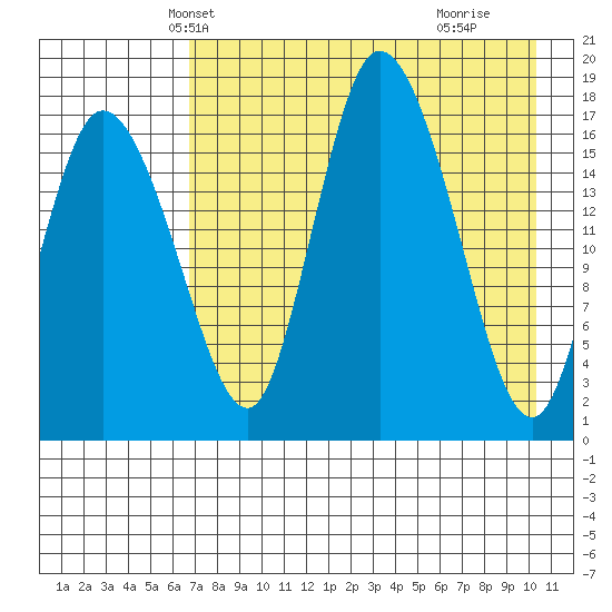 Snag Point tide chart for Monday, April 27, 2026