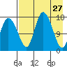 Snag Point tide chart for Monday, April 27, 2026
