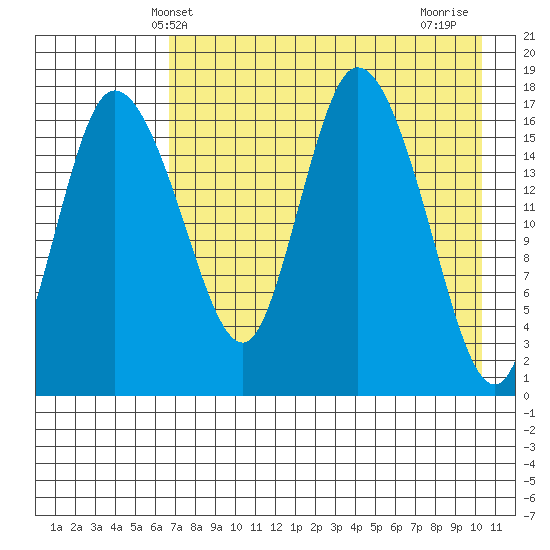Snag Point tide chart for Tuesday, April 28, 2026