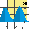 Snag Point tide chart for Tuesday, April 28, 2026