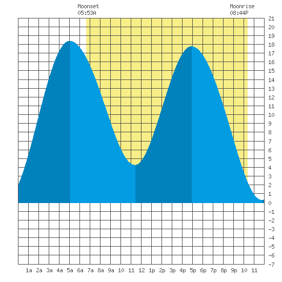 Snag Point tide chart for Wednesday, April 29, 2026