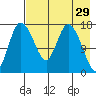 Snag Point tide chart for Wednesday, April 29, 2026