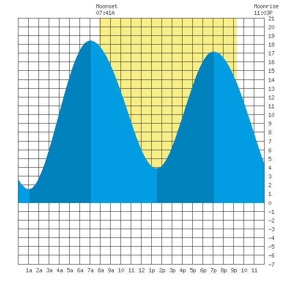 Snag Point tide chart for Thursday, April 2, 2026