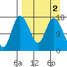 Snag Point tide chart for Thursday, April 2, 2026