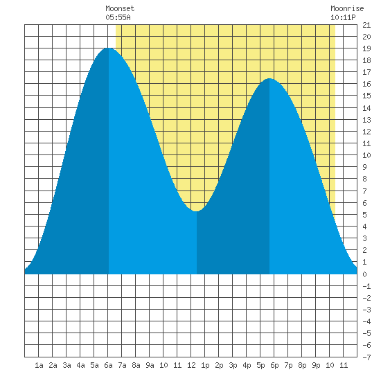 Snag Point tide chart for Thursday, April 30, 2026