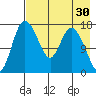 Snag Point tide chart for Thursday, April 30, 2026