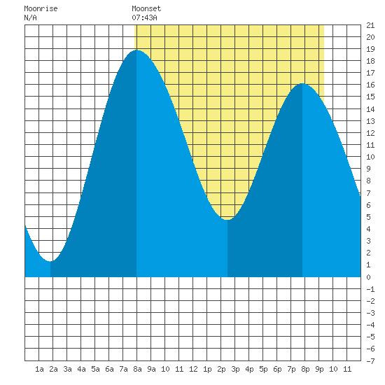 Snag Point tide chart for Friday, April 3, 2026
