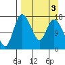 Snag Point tide chart for Friday, April 3, 2026