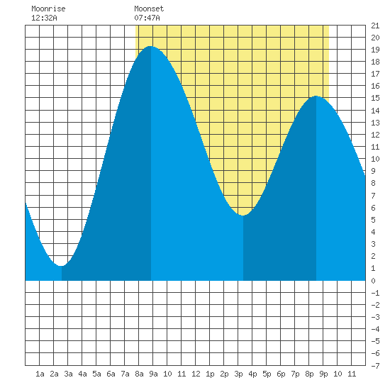 Snag Point tide chart for Saturday, April 4, 2026