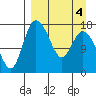 Snag Point tide chart for Saturday, April 4, 2026