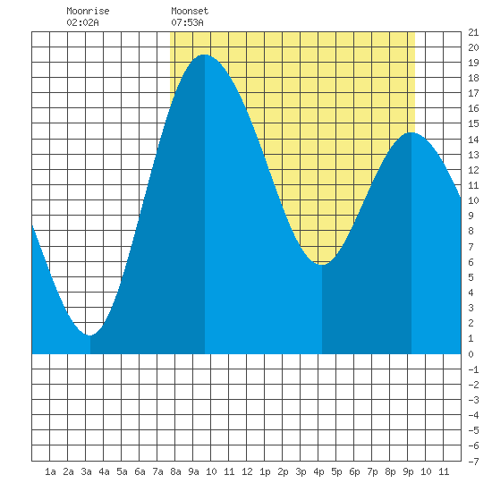 Snag Point tide chart for Sunday, April 5, 2026