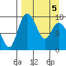 Snag Point tide chart for Sunday, April 5, 2026