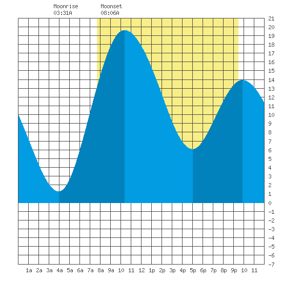 Snag Point tide chart for Monday, April 6, 2026
