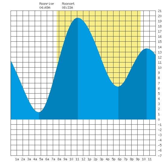 Snag Point tide chart for Tuesday, April 7, 2026