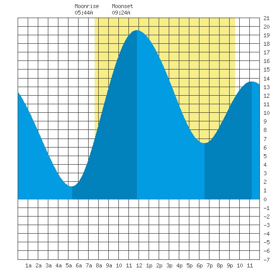Snag Point tide chart for Wednesday, April 8, 2026