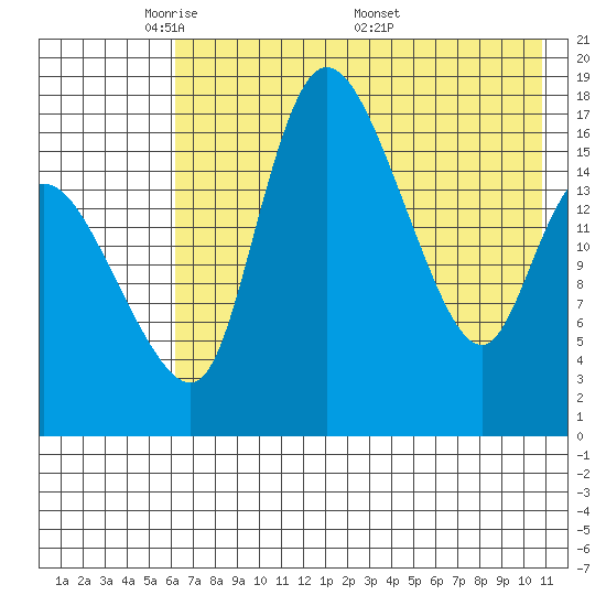Snag Point tide chart for Sunday, May 10, 2026