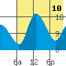 Snag Point tide chart for Sunday, May 10, 2026