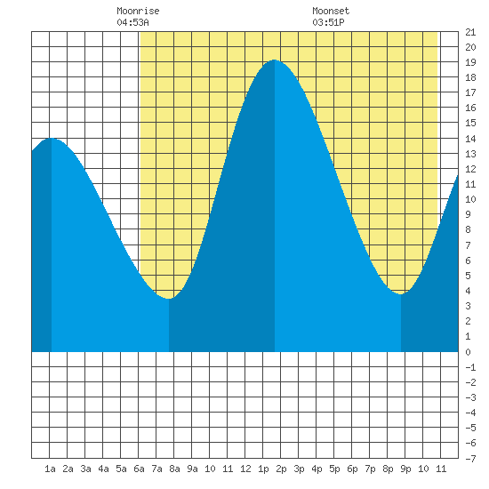 Snag Point tide chart for Monday, May 11, 2026